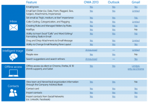 Outlook Vs Gmail Features Comparison In Infographic « Virtual Thoughts